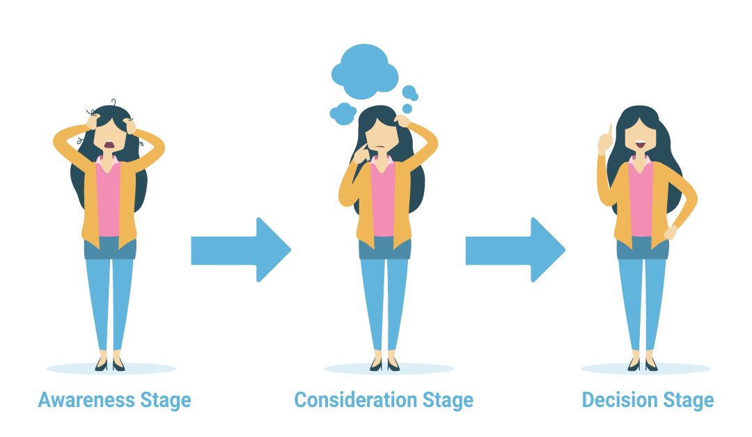 رحلة العميل إلى الشراء الـ Buyer’s Journey